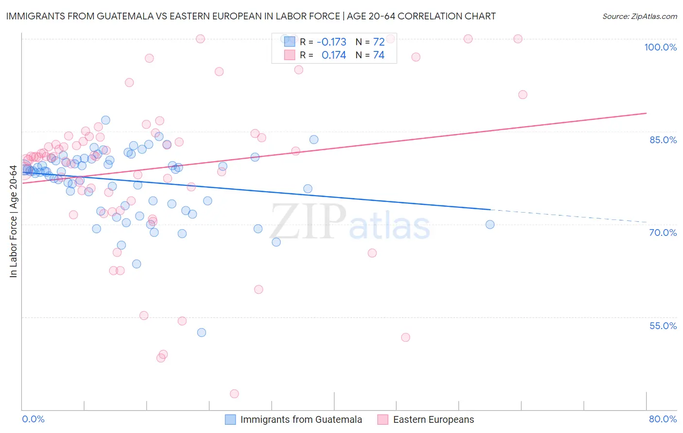 Immigrants from Guatemala vs Eastern European In Labor Force | Age 20-64