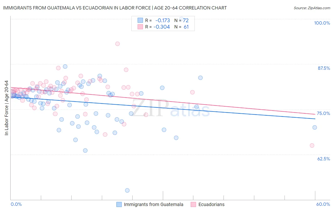 Immigrants from Guatemala vs Ecuadorian In Labor Force | Age 20-64