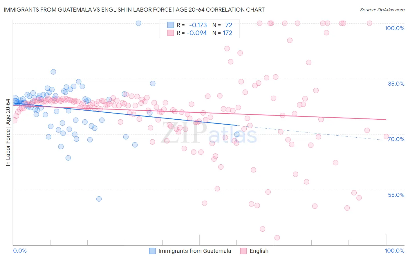 Immigrants from Guatemala vs English In Labor Force | Age 20-64