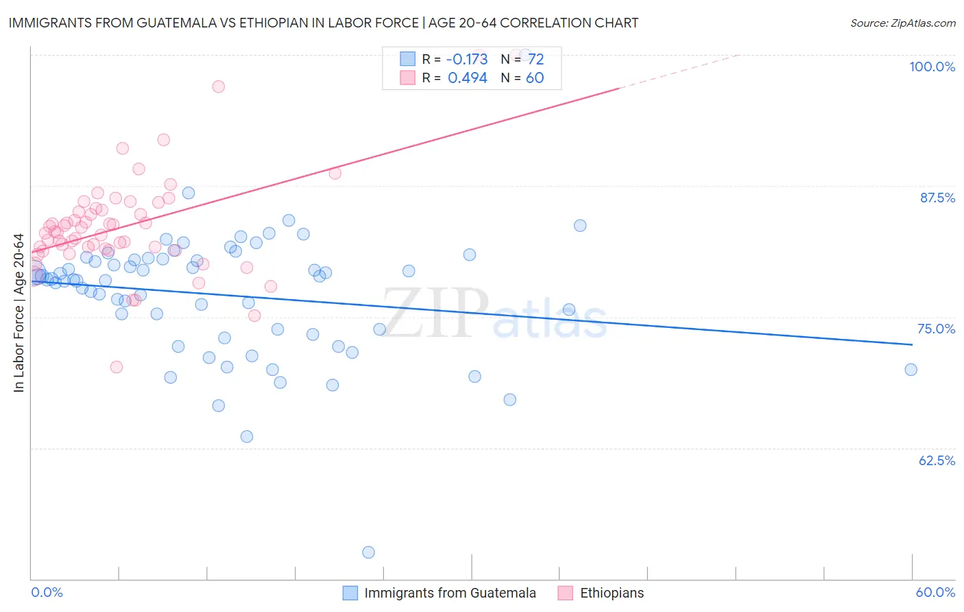 Immigrants from Guatemala vs Ethiopian In Labor Force | Age 20-64