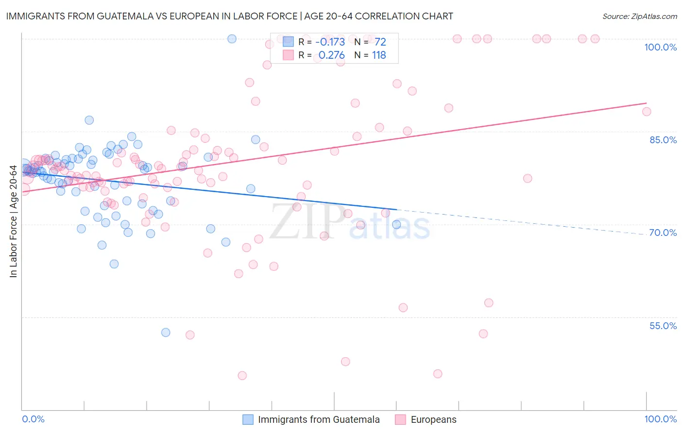 Immigrants from Guatemala vs European In Labor Force | Age 20-64