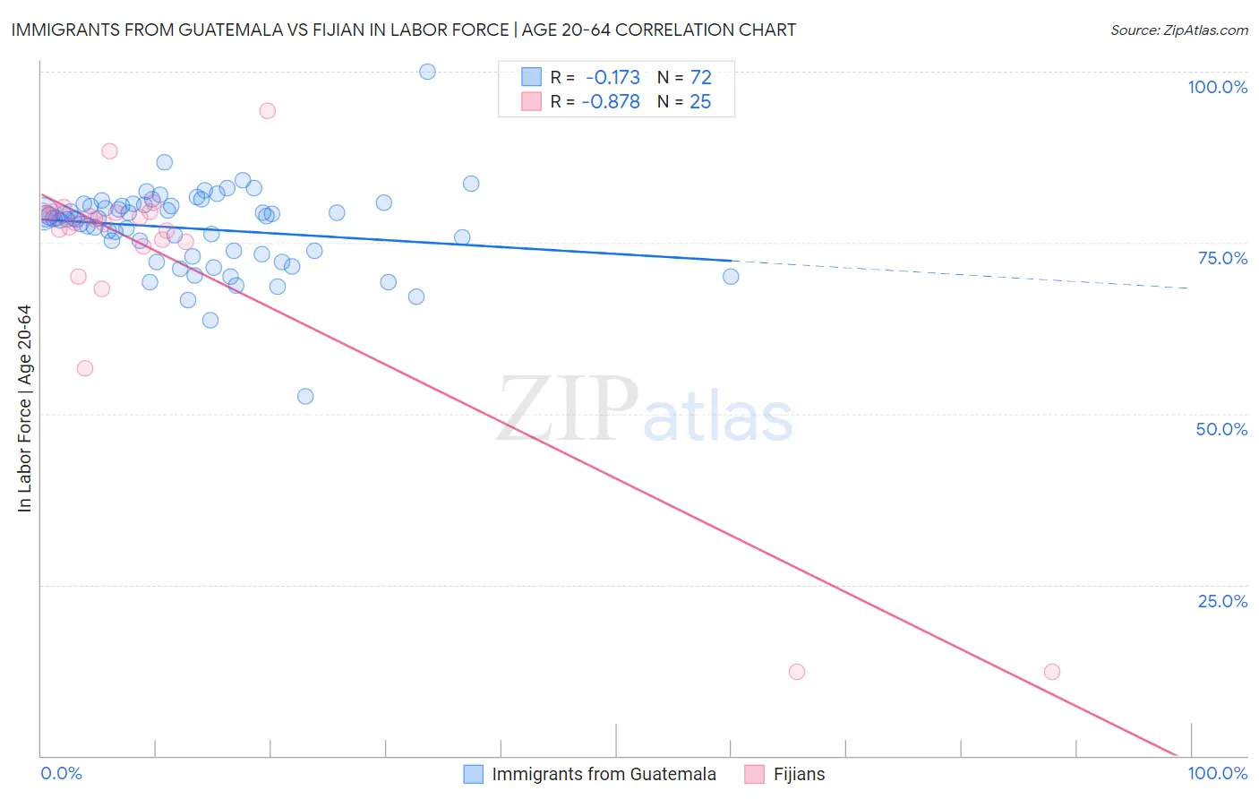 Immigrants from Guatemala vs Fijian In Labor Force | Age 20-64