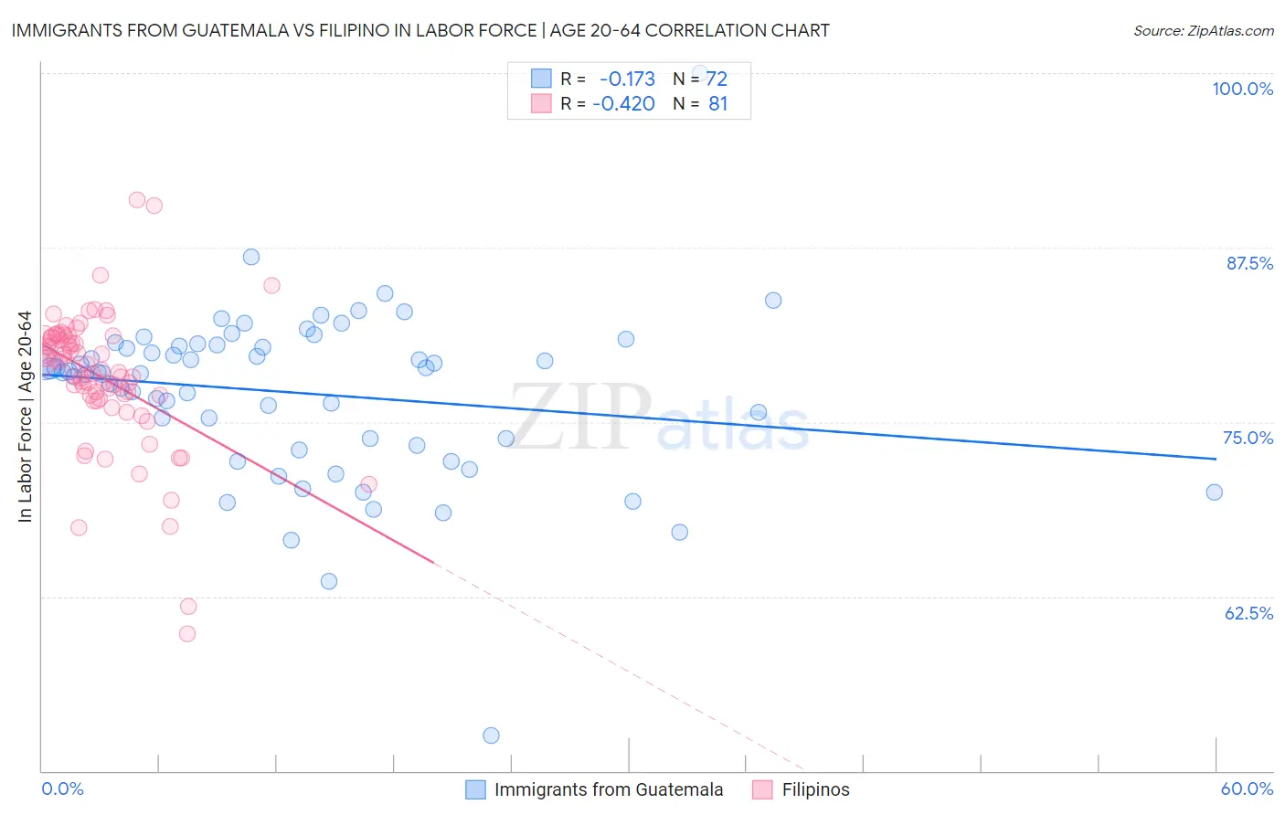 Immigrants from Guatemala vs Filipino In Labor Force | Age 20-64