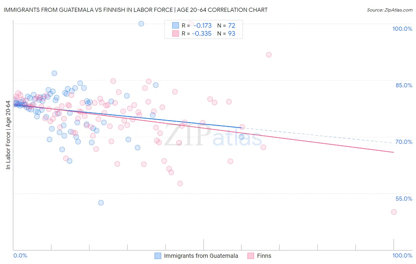 Immigrants from Guatemala vs Finnish In Labor Force | Age 20-64