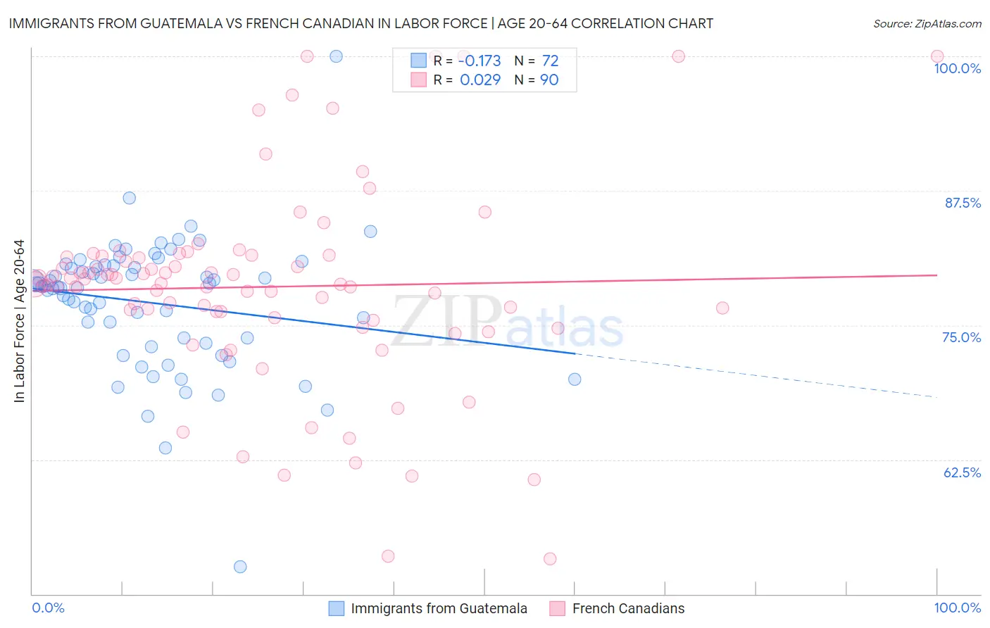 Immigrants from Guatemala vs French Canadian In Labor Force | Age 20-64