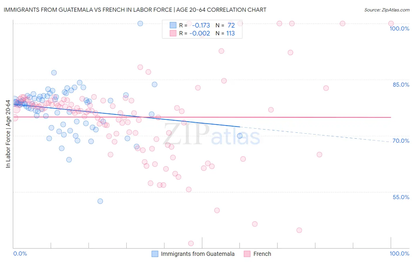 Immigrants from Guatemala vs French In Labor Force | Age 20-64