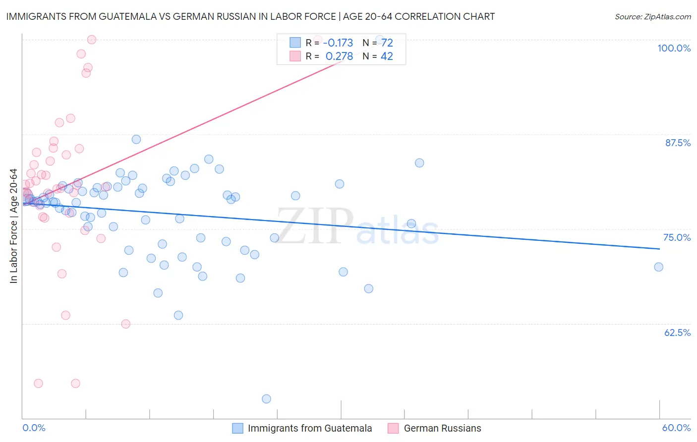 Immigrants from Guatemala vs German Russian In Labor Force | Age 20-64