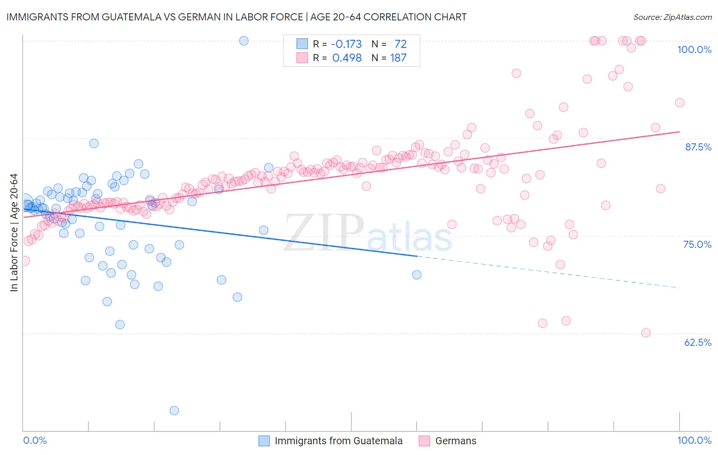 Immigrants from Guatemala vs German In Labor Force | Age 20-64