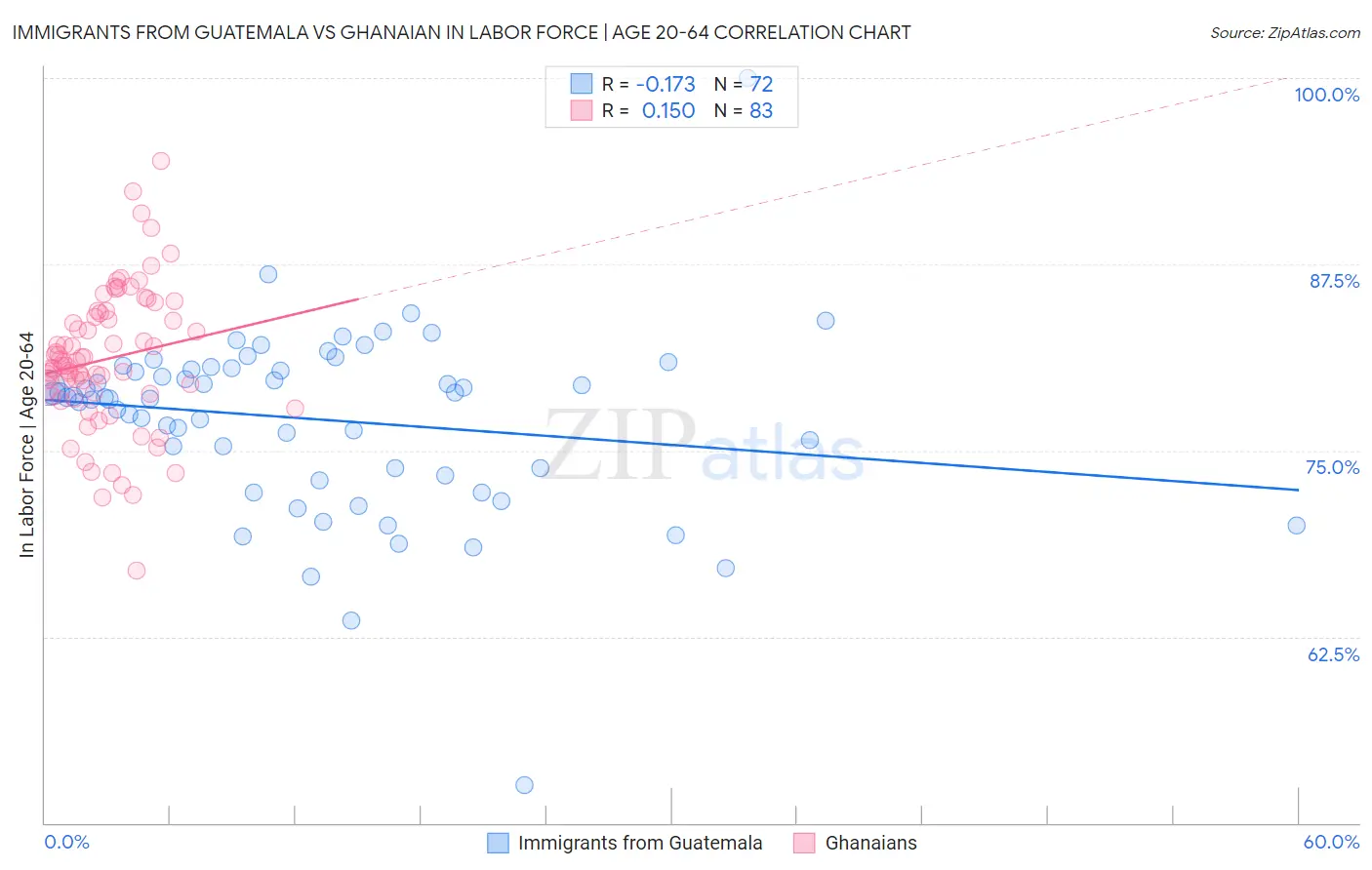 Immigrants from Guatemala vs Ghanaian In Labor Force | Age 20-64