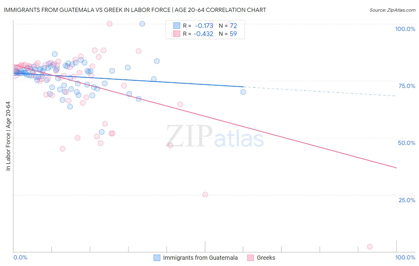 Immigrants from Guatemala vs Greek In Labor Force | Age 20-64