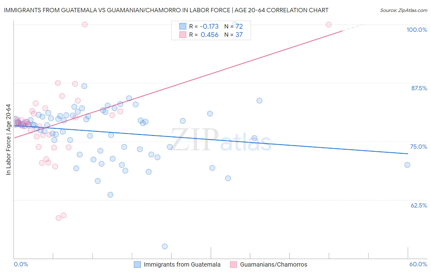 Immigrants from Guatemala vs Guamanian/Chamorro In Labor Force | Age 20-64