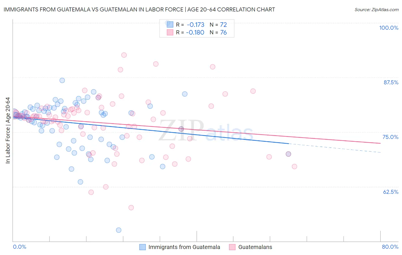 Immigrants from Guatemala vs Guatemalan In Labor Force | Age 20-64