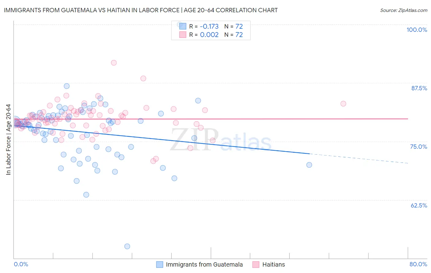 Immigrants from Guatemala vs Haitian In Labor Force | Age 20-64