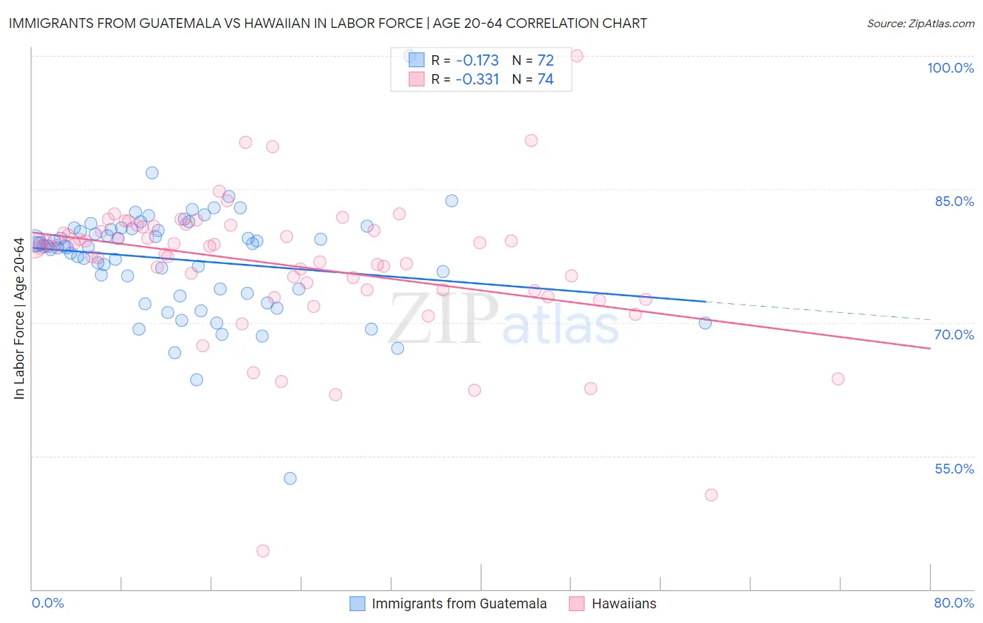 Immigrants from Guatemala vs Hawaiian In Labor Force | Age 20-64