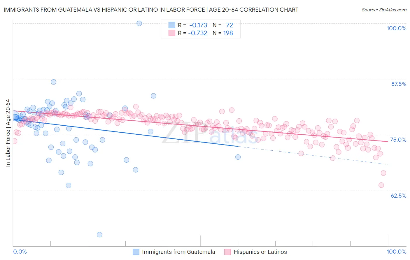 Immigrants from Guatemala vs Hispanic or Latino In Labor Force | Age 20-64