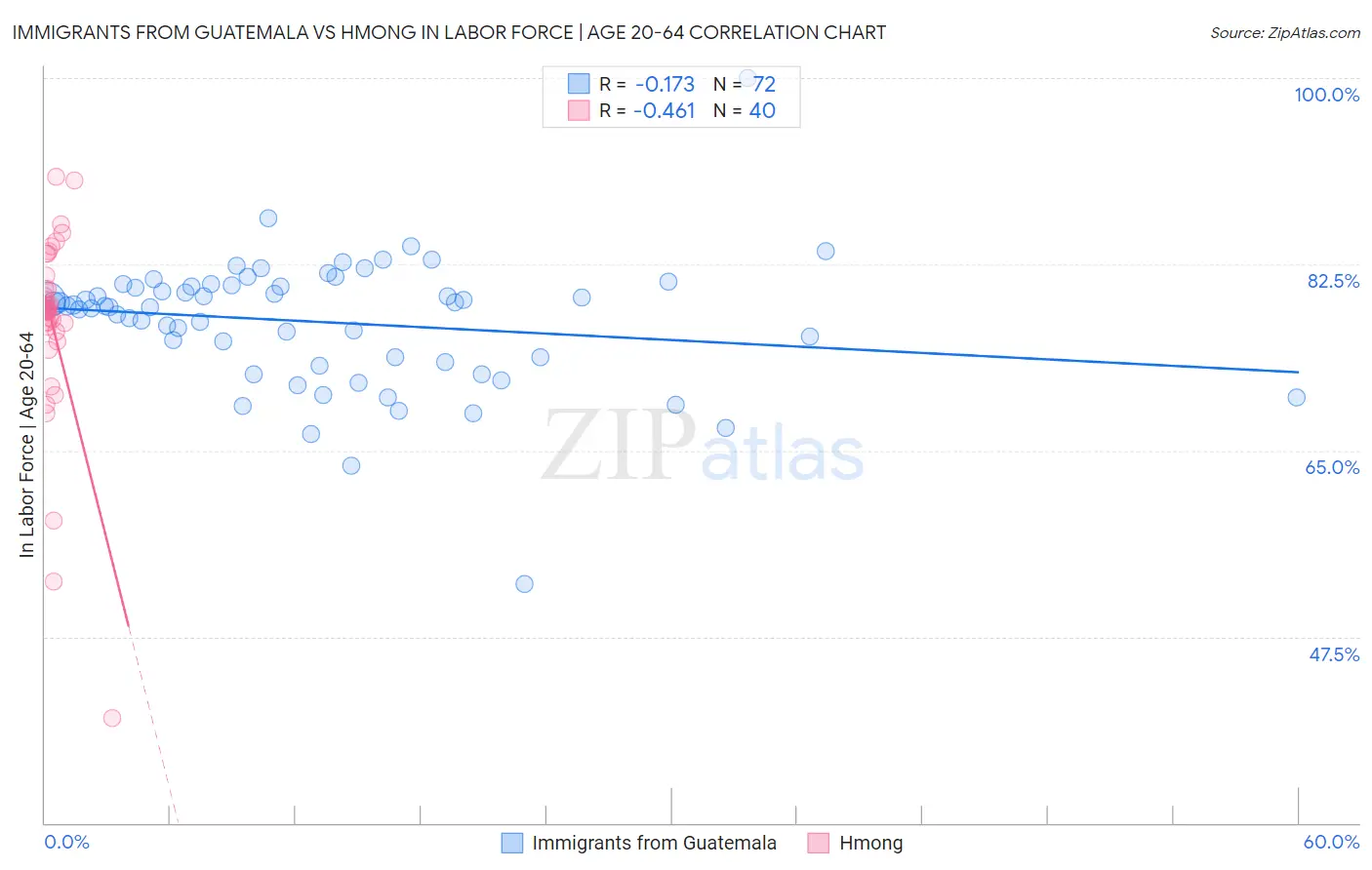 Immigrants from Guatemala vs Hmong In Labor Force | Age 20-64