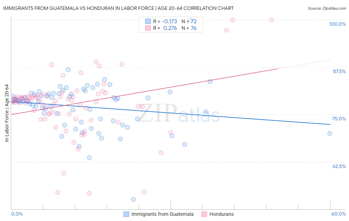 Immigrants from Guatemala vs Honduran In Labor Force | Age 20-64