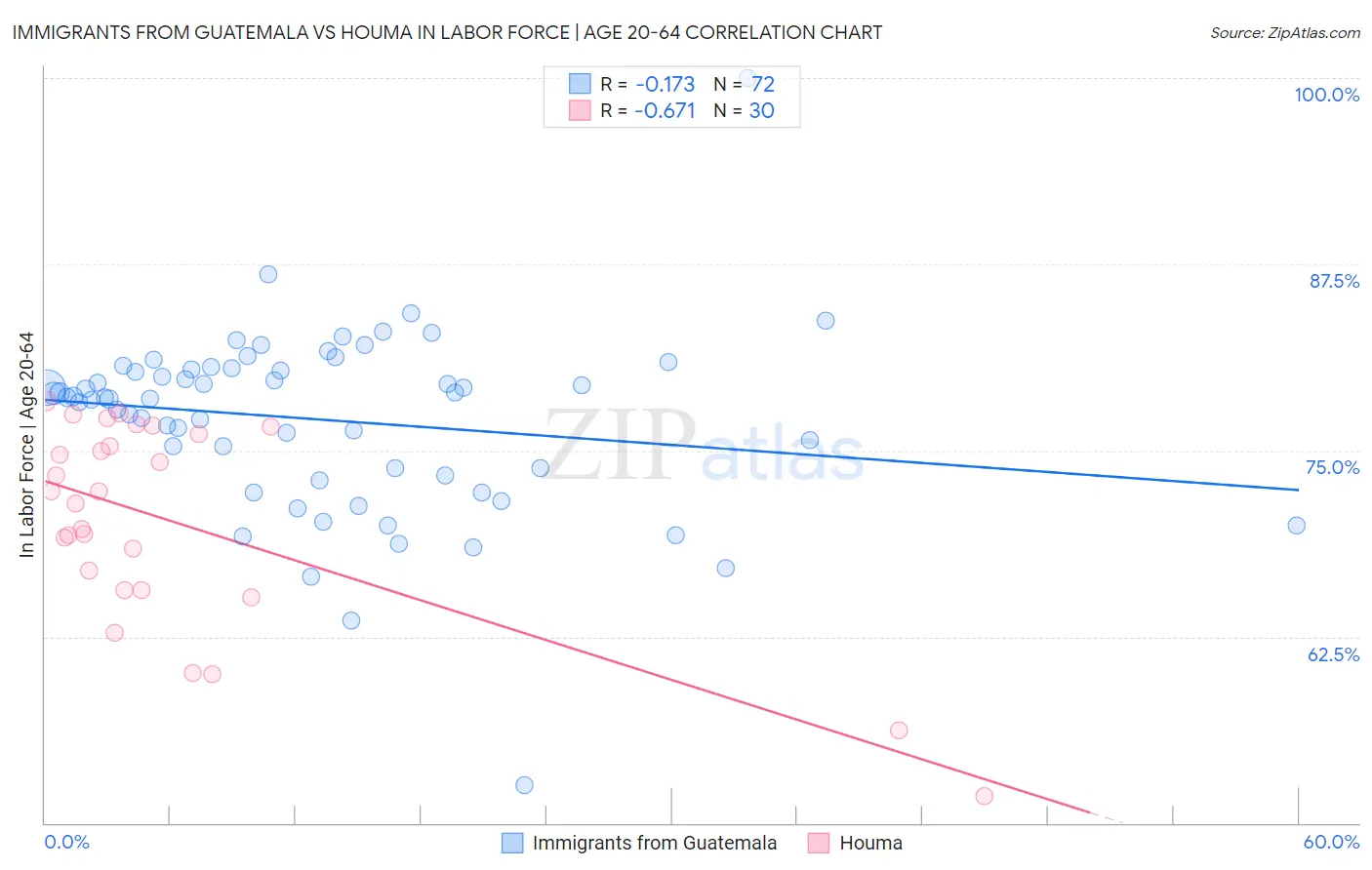 Immigrants from Guatemala vs Houma In Labor Force | Age 20-64