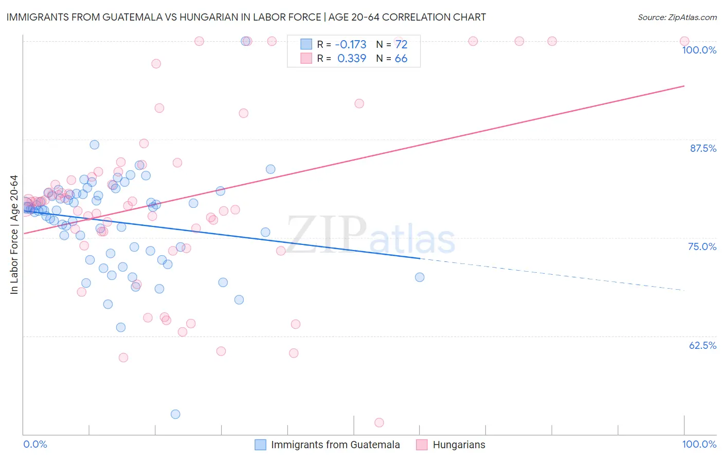 Immigrants from Guatemala vs Hungarian In Labor Force | Age 20-64
