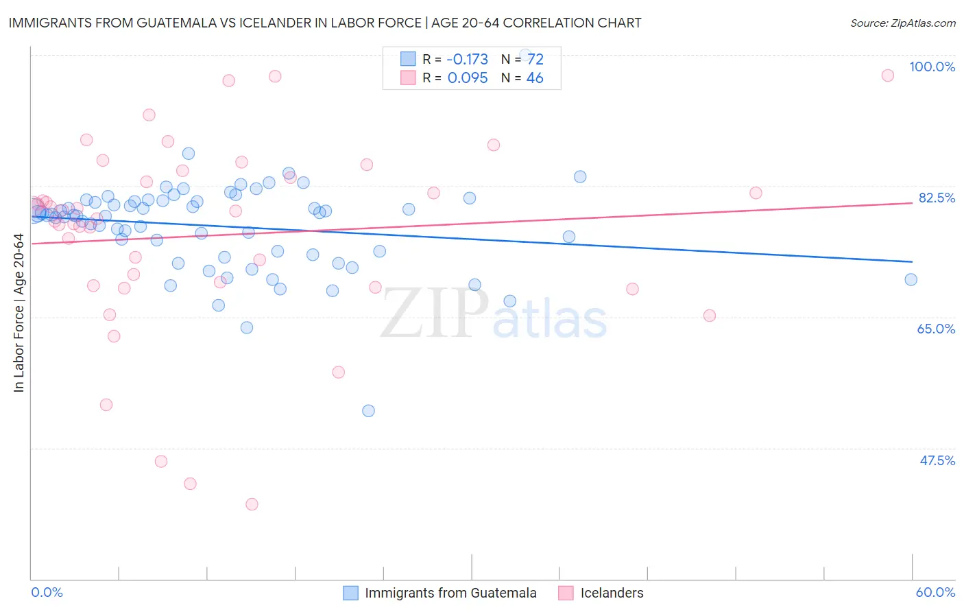 Immigrants from Guatemala vs Icelander In Labor Force | Age 20-64