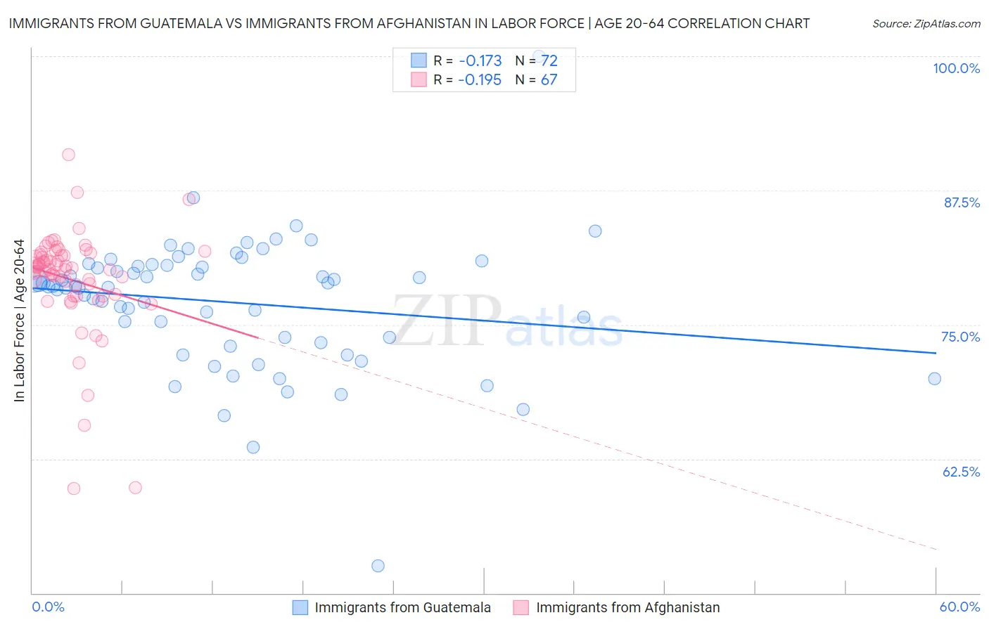 Immigrants from Guatemala vs Immigrants from Afghanistan In Labor Force | Age 20-64