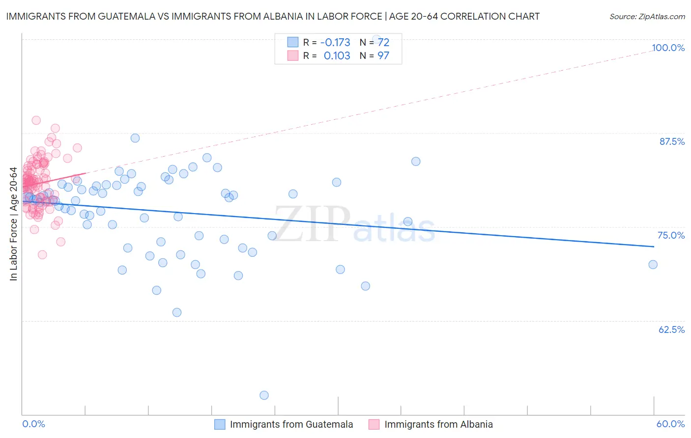 Immigrants from Guatemala vs Immigrants from Albania In Labor Force | Age 20-64