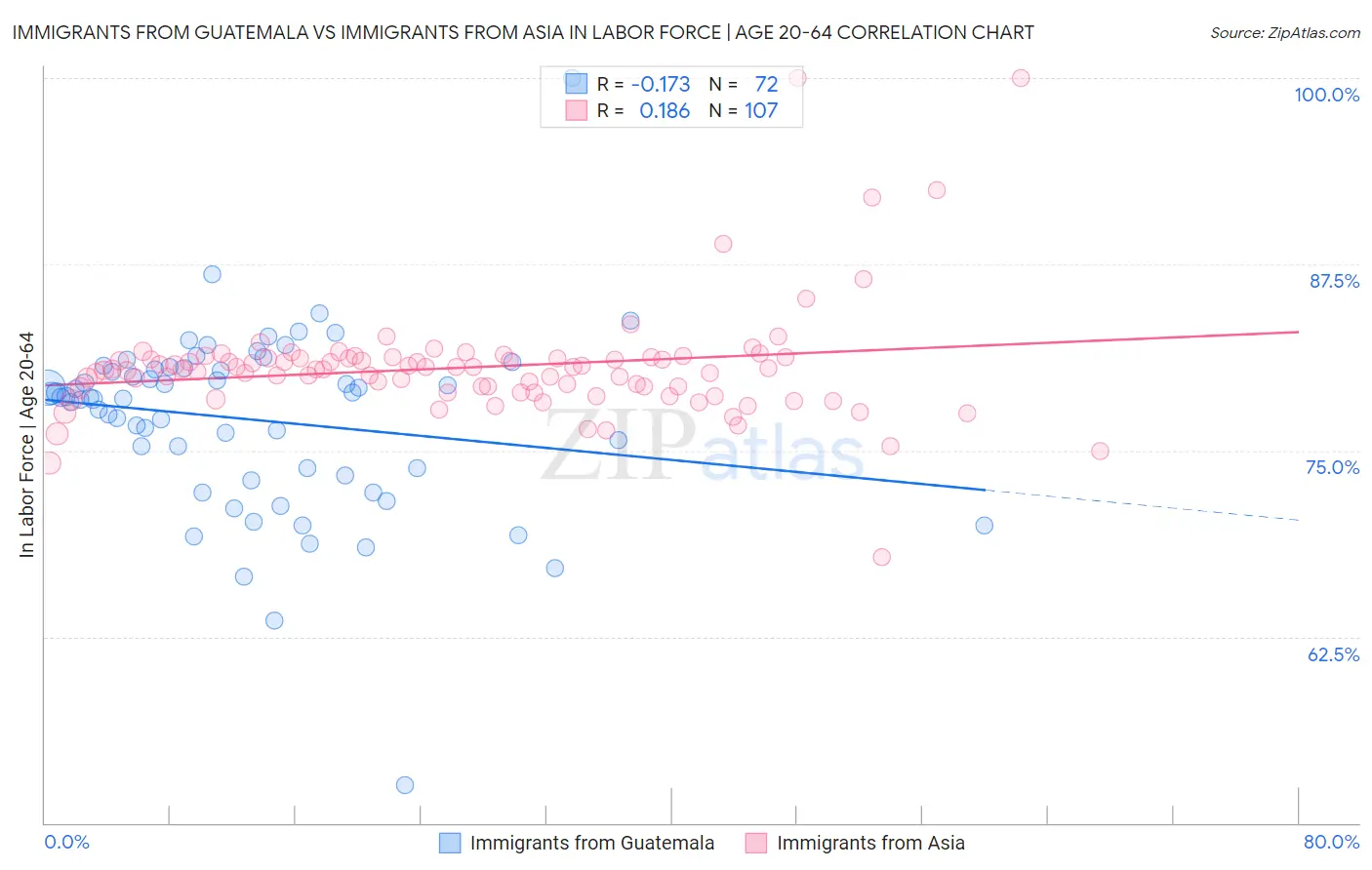 Immigrants from Guatemala vs Immigrants from Asia In Labor Force | Age 20-64