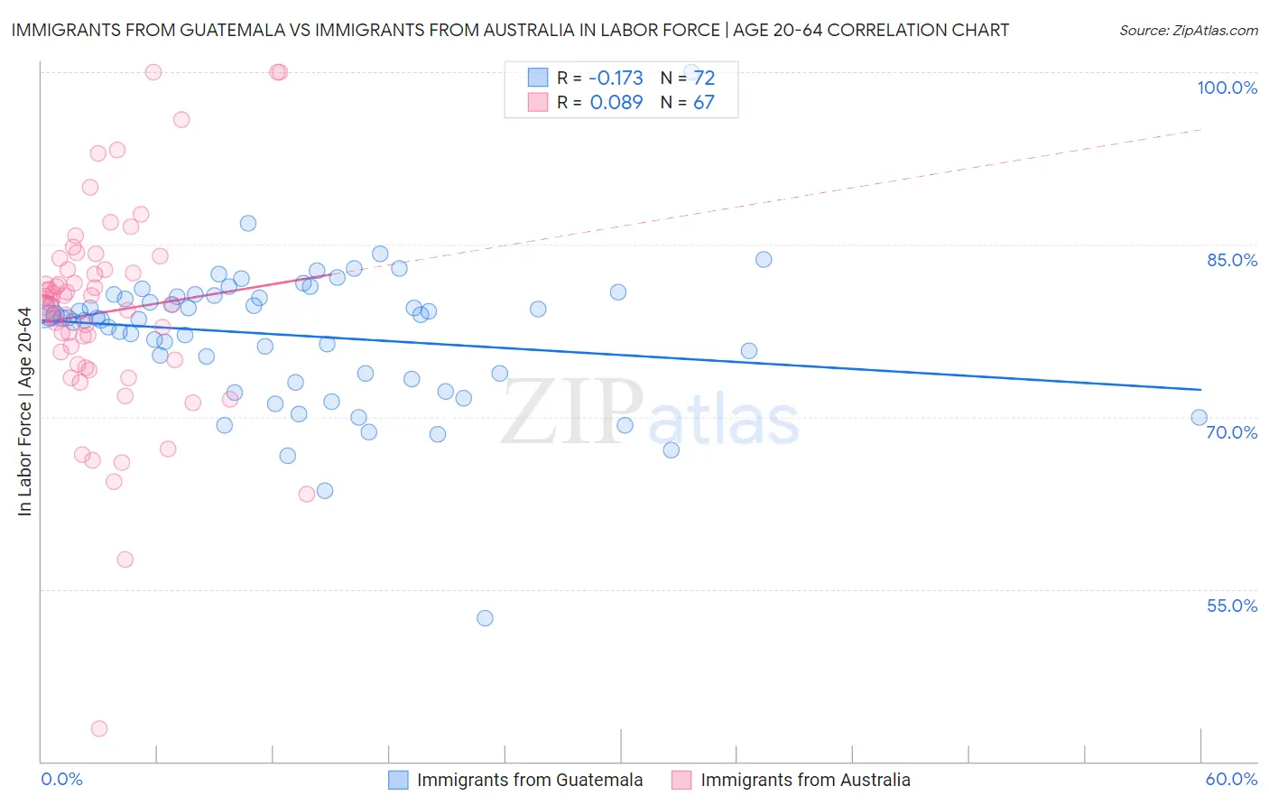 Immigrants from Guatemala vs Immigrants from Australia In Labor Force | Age 20-64