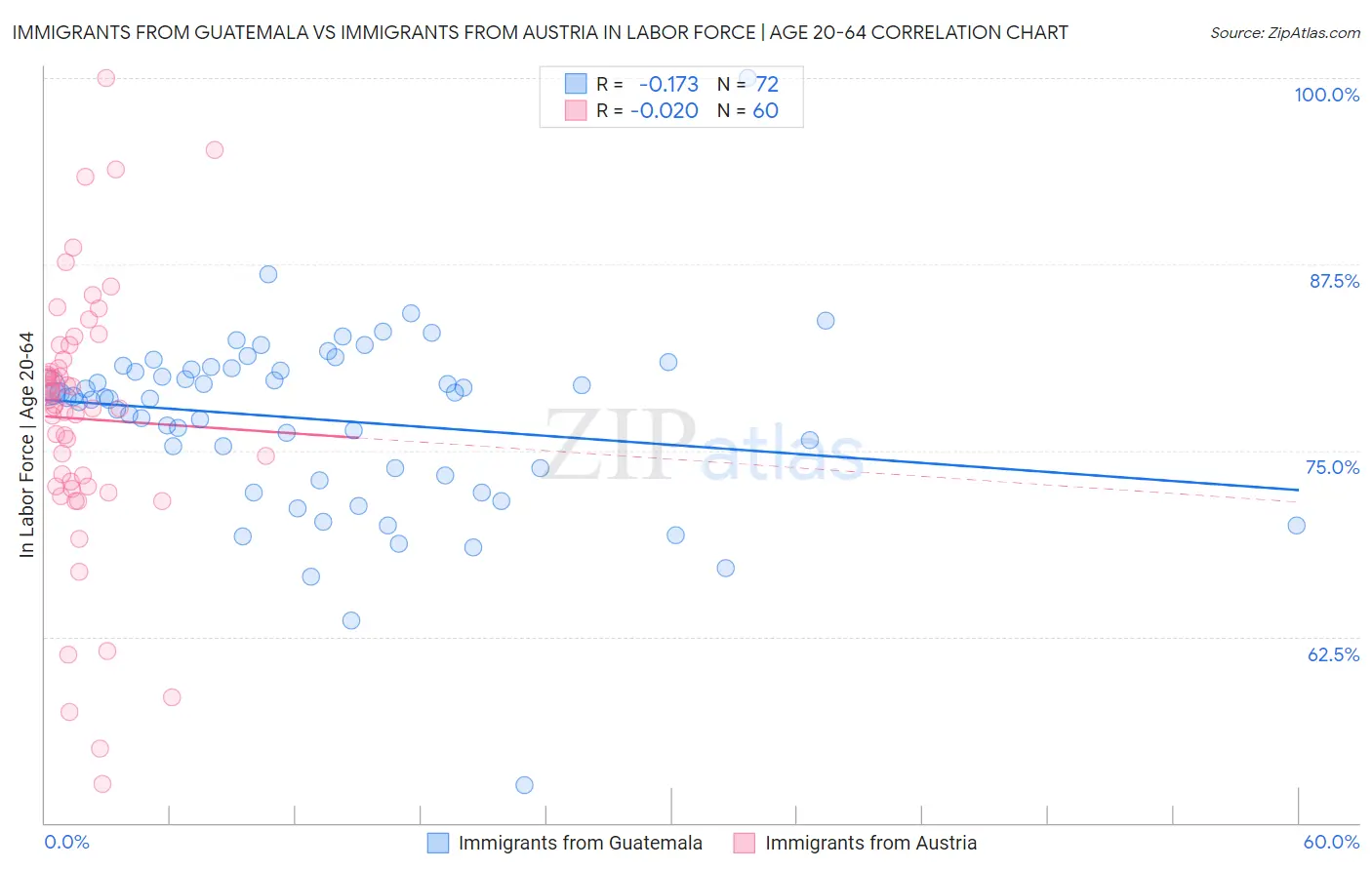 Immigrants from Guatemala vs Immigrants from Austria In Labor Force | Age 20-64