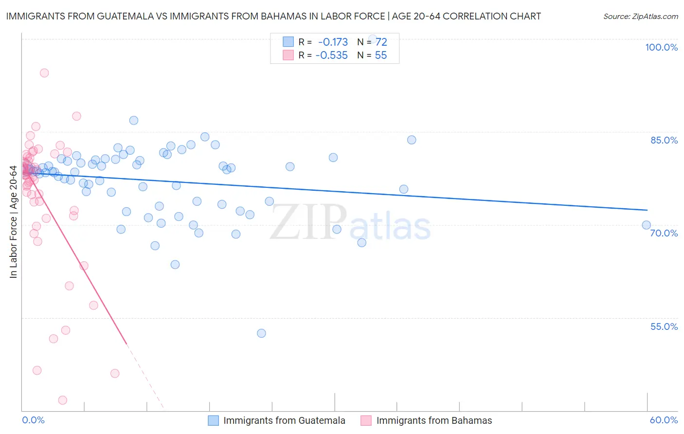 Immigrants from Guatemala vs Immigrants from Bahamas In Labor Force | Age 20-64