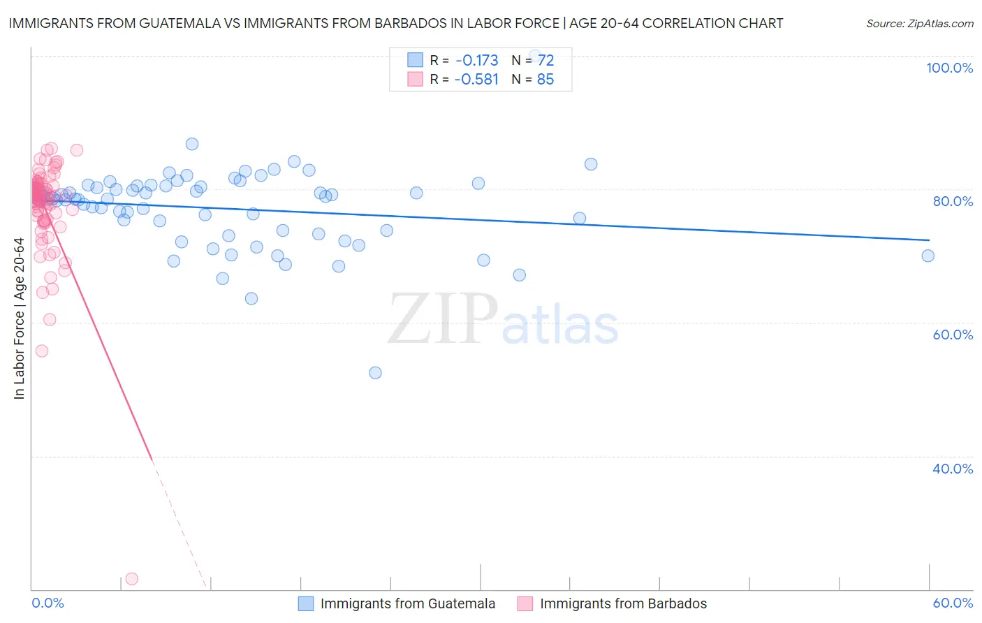 Immigrants from Guatemala vs Immigrants from Barbados In Labor Force | Age 20-64