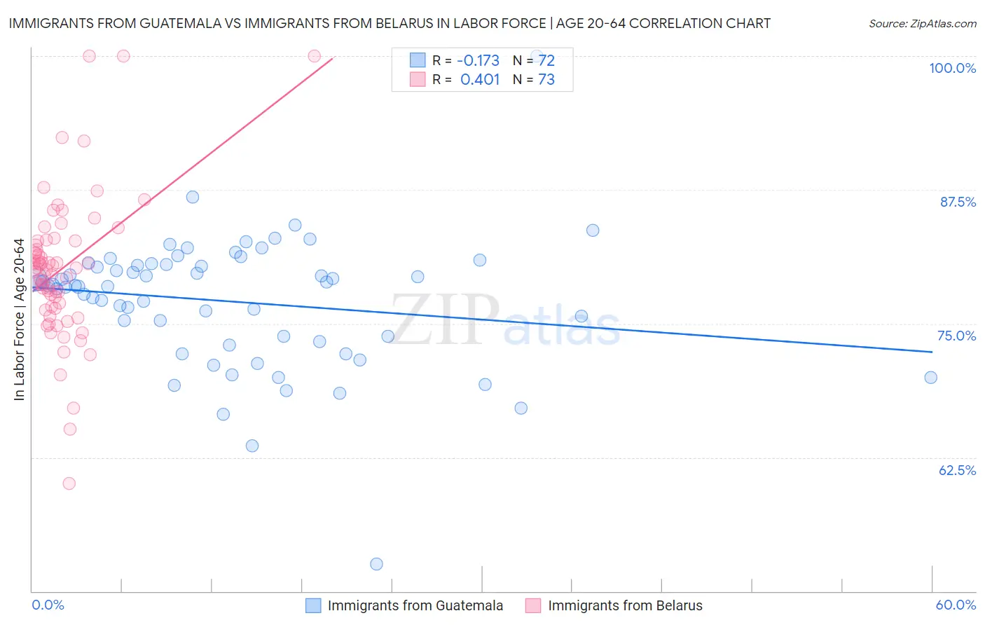 Immigrants from Guatemala vs Immigrants from Belarus In Labor Force | Age 20-64