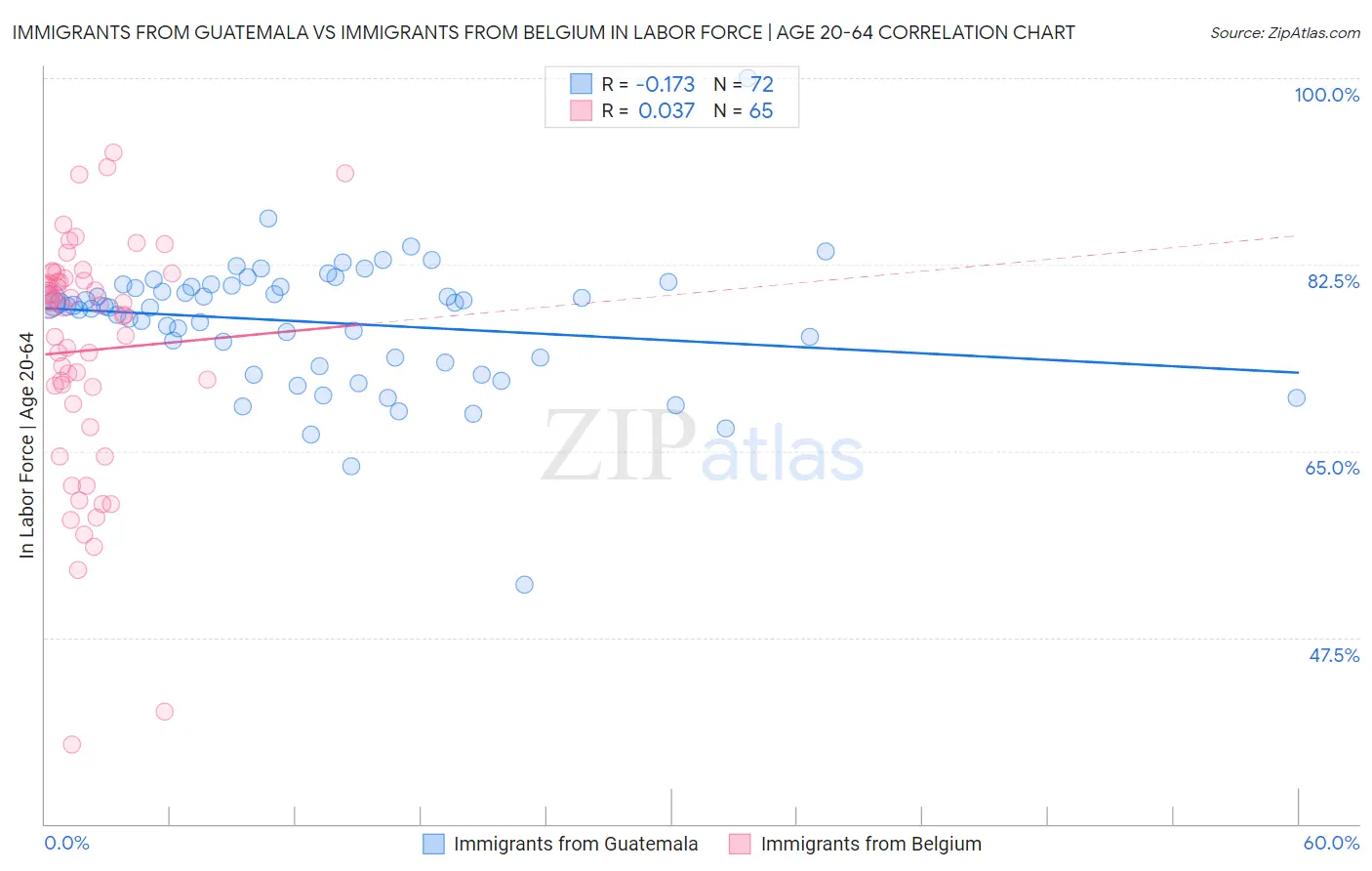 Immigrants from Guatemala vs Immigrants from Belgium In Labor Force | Age 20-64