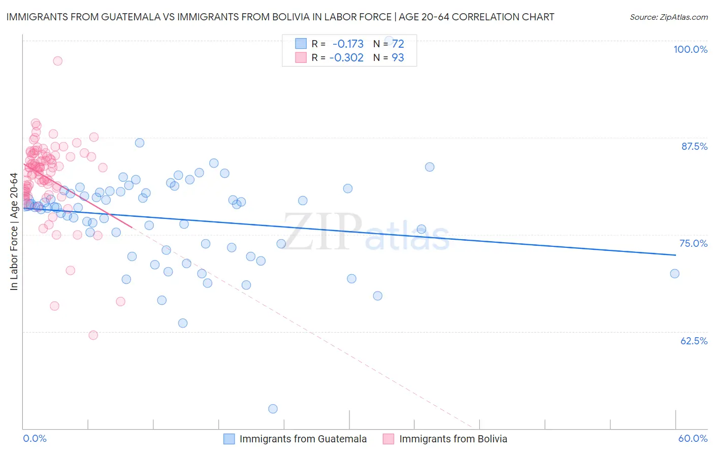 Immigrants from Guatemala vs Immigrants from Bolivia In Labor Force | Age 20-64