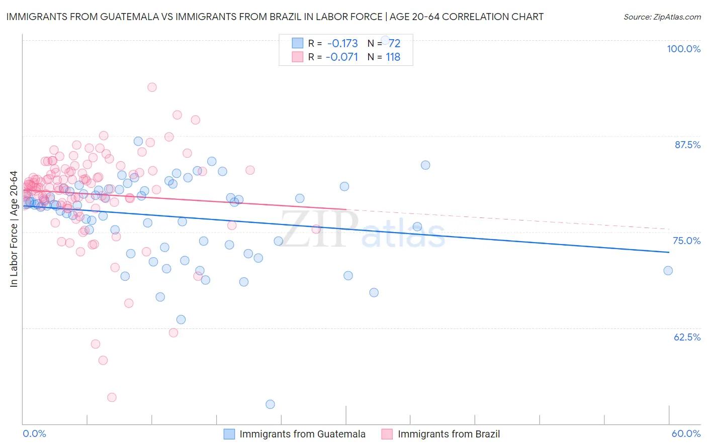 Immigrants from Guatemala vs Immigrants from Brazil In Labor Force | Age 20-64