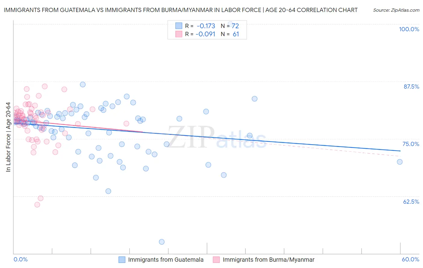 Immigrants from Guatemala vs Immigrants from Burma/Myanmar In Labor Force | Age 20-64