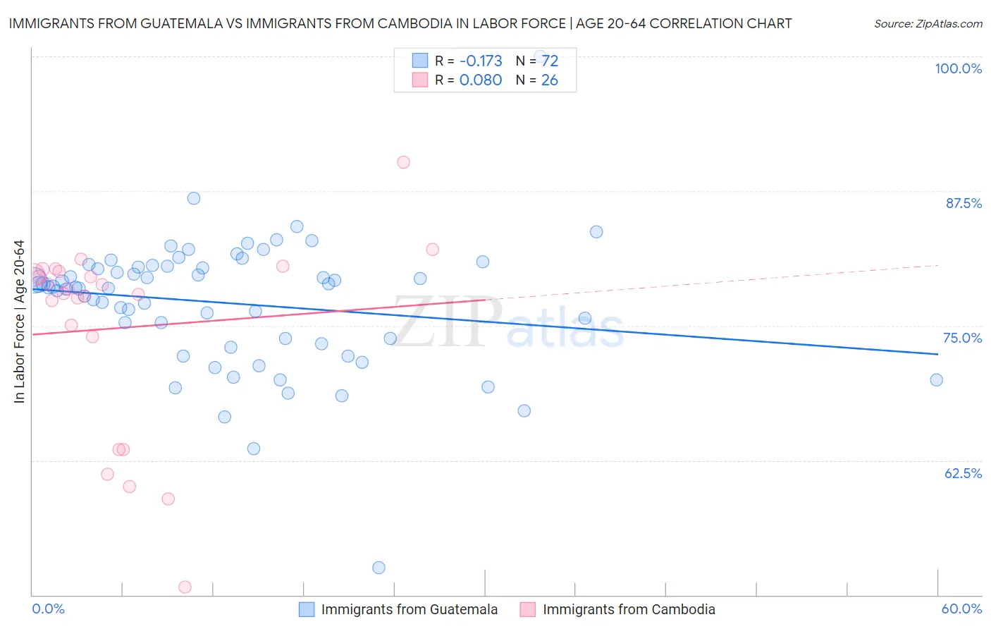 Immigrants from Guatemala vs Immigrants from Cambodia In Labor Force | Age 20-64
