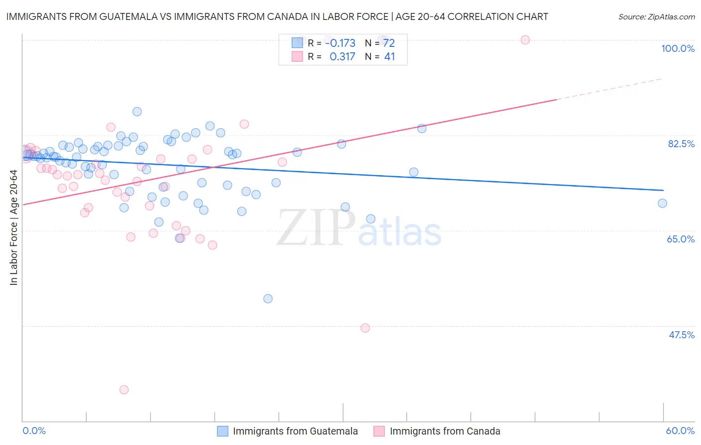 Immigrants from Guatemala vs Immigrants from Canada In Labor Force | Age 20-64