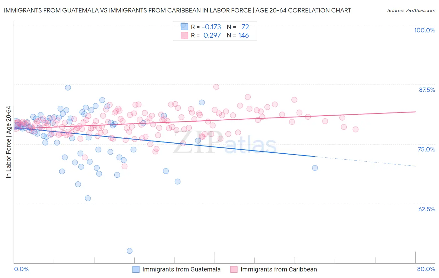 Immigrants from Guatemala vs Immigrants from Caribbean In Labor Force | Age 20-64
