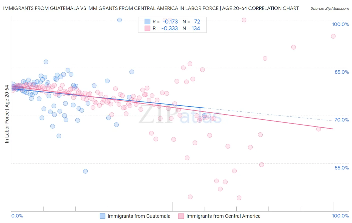 Immigrants from Guatemala vs Immigrants from Central America In Labor Force | Age 20-64