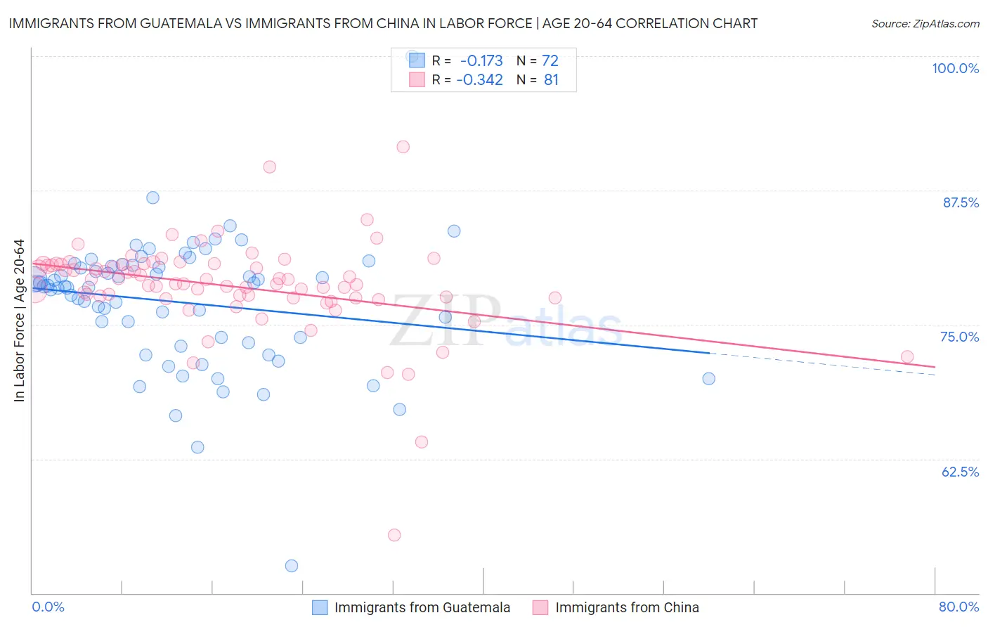 Immigrants from Guatemala vs Immigrants from China In Labor Force | Age 20-64