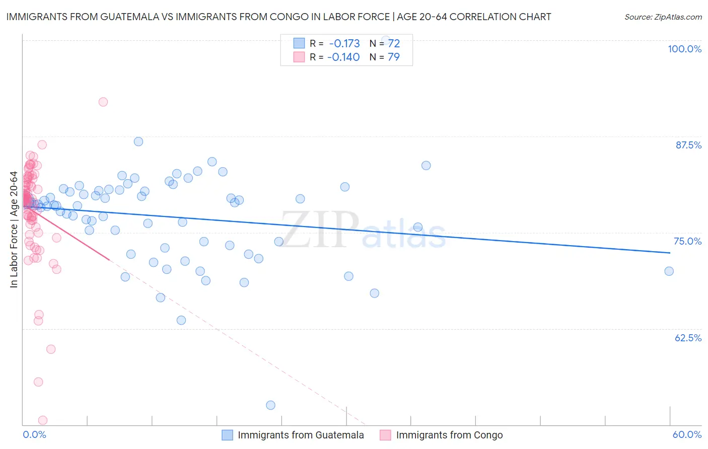 Immigrants from Guatemala vs Immigrants from Congo In Labor Force | Age 20-64