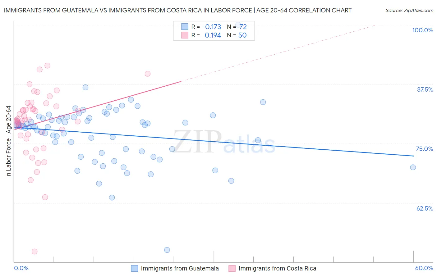 Immigrants from Guatemala vs Immigrants from Costa Rica In Labor Force | Age 20-64