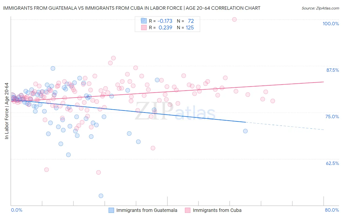 Immigrants from Guatemala vs Immigrants from Cuba In Labor Force | Age 20-64