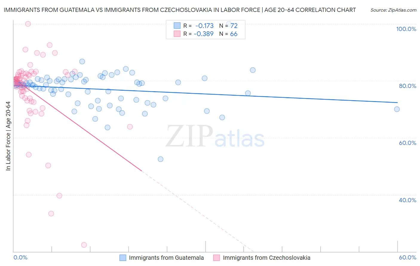 Immigrants from Guatemala vs Immigrants from Czechoslovakia In Labor Force | Age 20-64