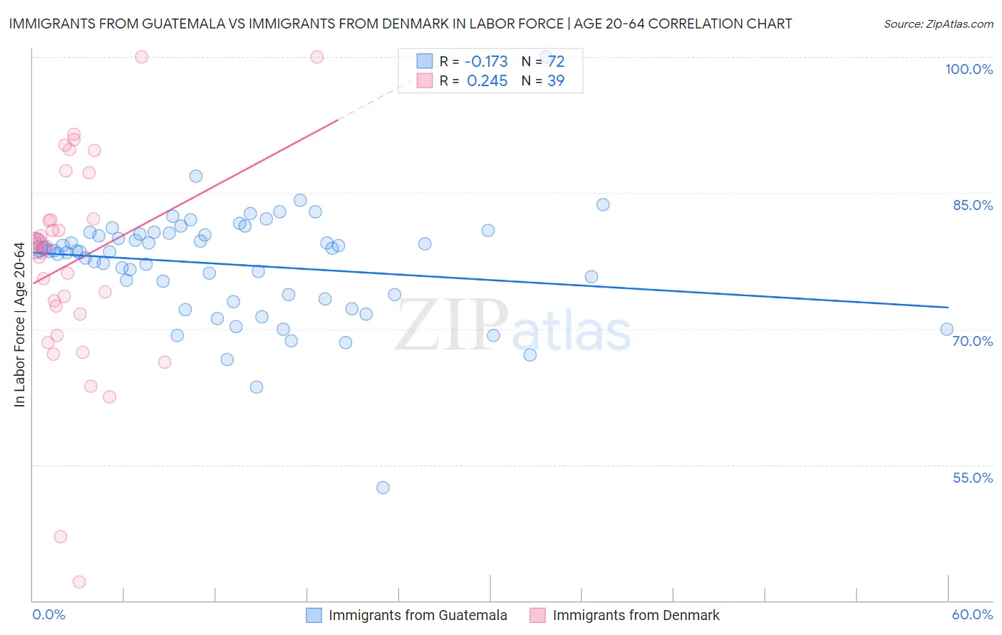 Immigrants from Guatemala vs Immigrants from Denmark In Labor Force | Age 20-64