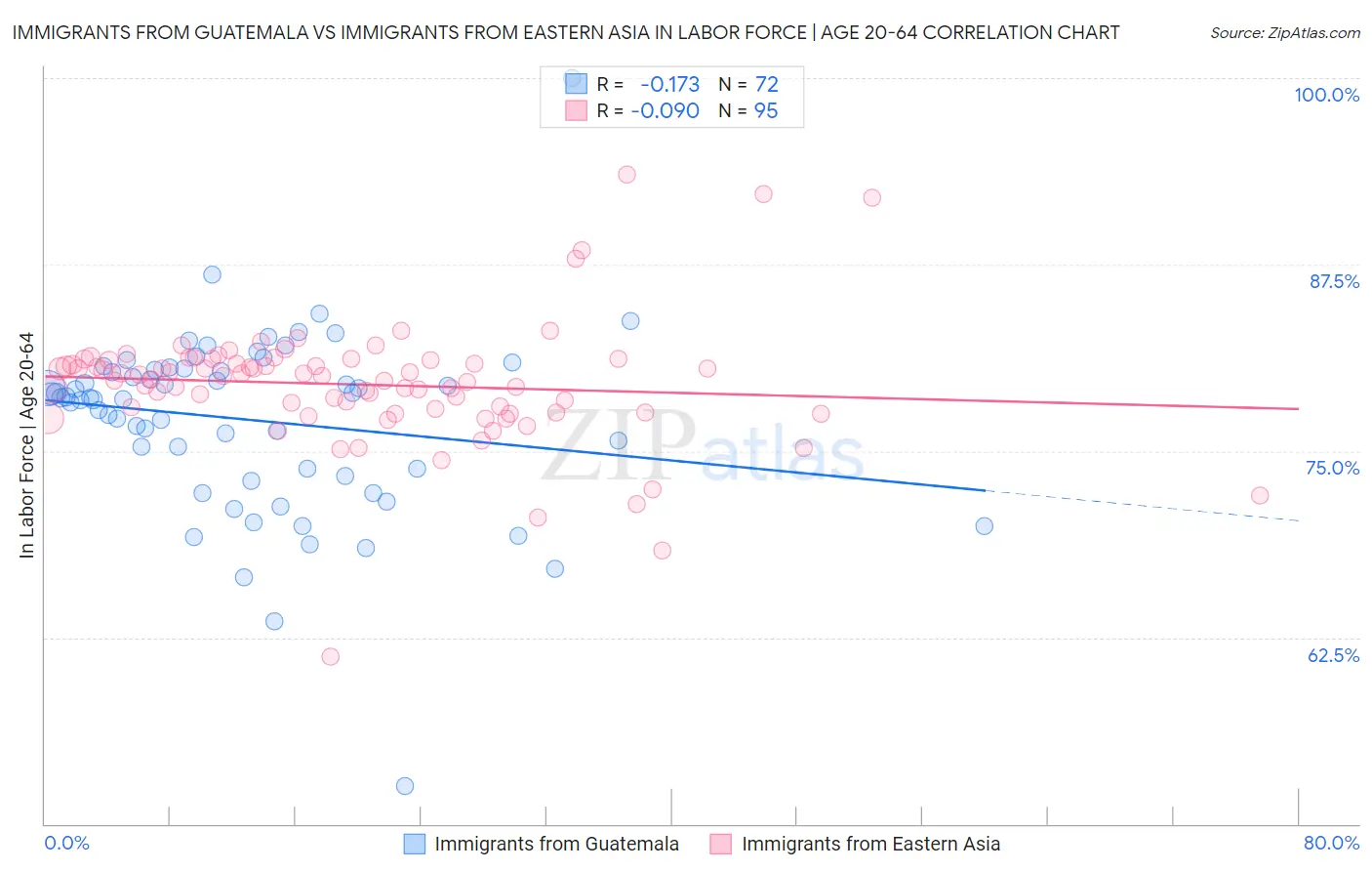 Immigrants from Guatemala vs Immigrants from Eastern Asia In Labor Force | Age 20-64