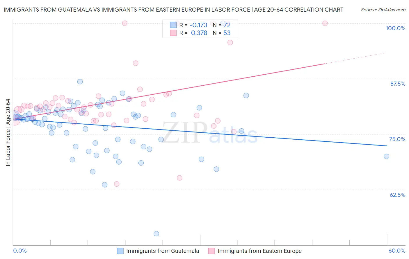 Immigrants from Guatemala vs Immigrants from Eastern Europe In Labor Force | Age 20-64