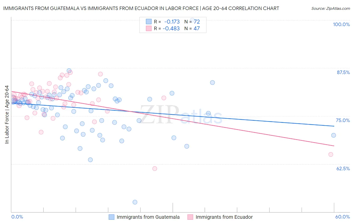 Immigrants from Guatemala vs Immigrants from Ecuador In Labor Force | Age 20-64