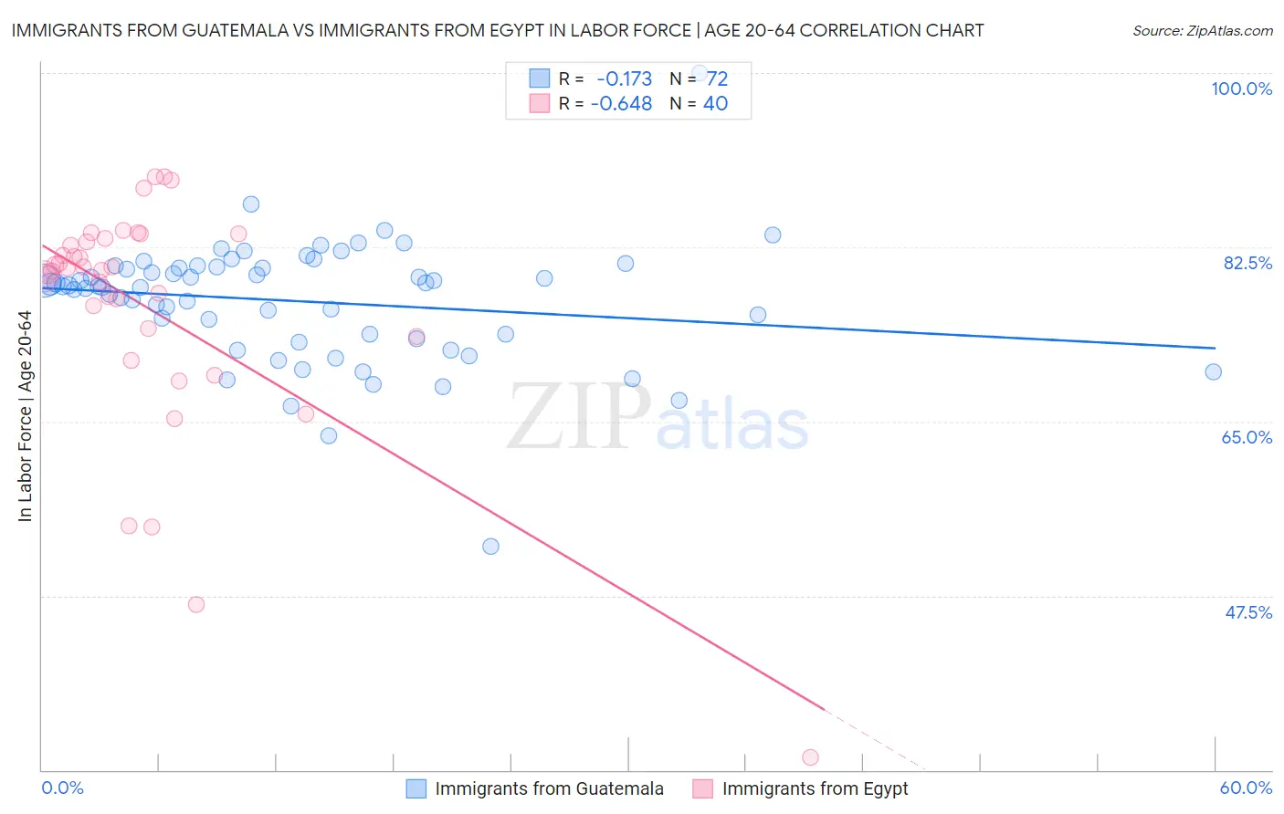 Immigrants from Guatemala vs Immigrants from Egypt In Labor Force | Age 20-64